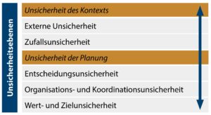 Unsicherheitsebenen